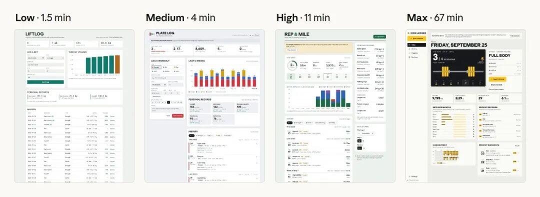 图 2：仅给出一句需求时，健身记录 App 在 Low、Medium、High、Max 档位的样子；对应耗时为 1.5、4、11、67 分钟。