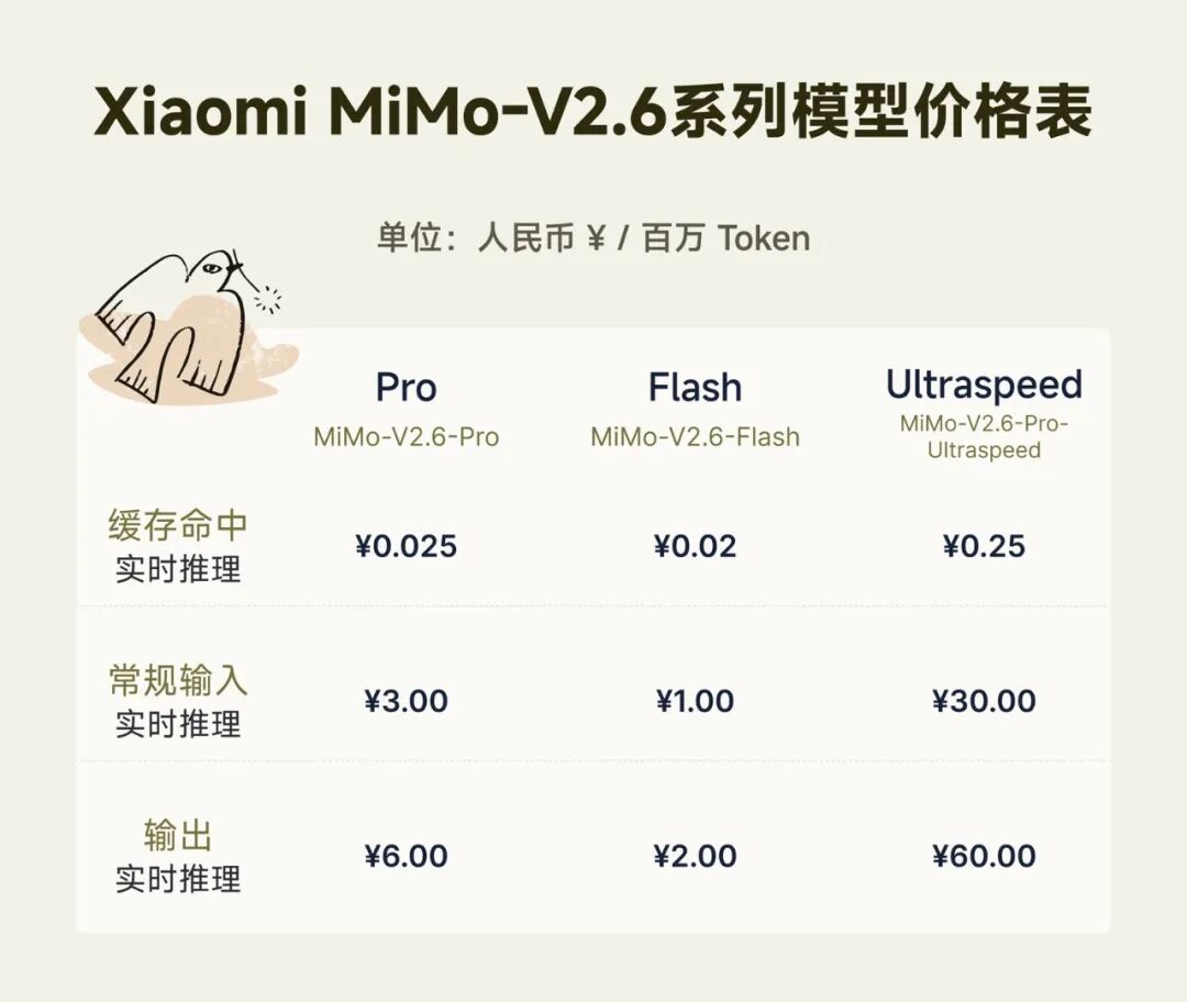 MiMo-V2.6 发布时的官方价格表，单位为人民币／百万 Token；UltraSpeed 是 Pro 的加速服务模式。来源：小米。