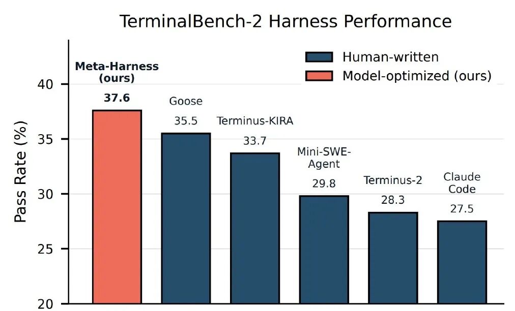 固定模型时 不同 harness 的 TerminalBench-2 成绩