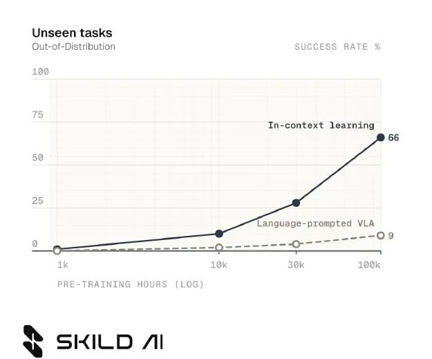 Skild S1 陌生任务表现与预训练规模