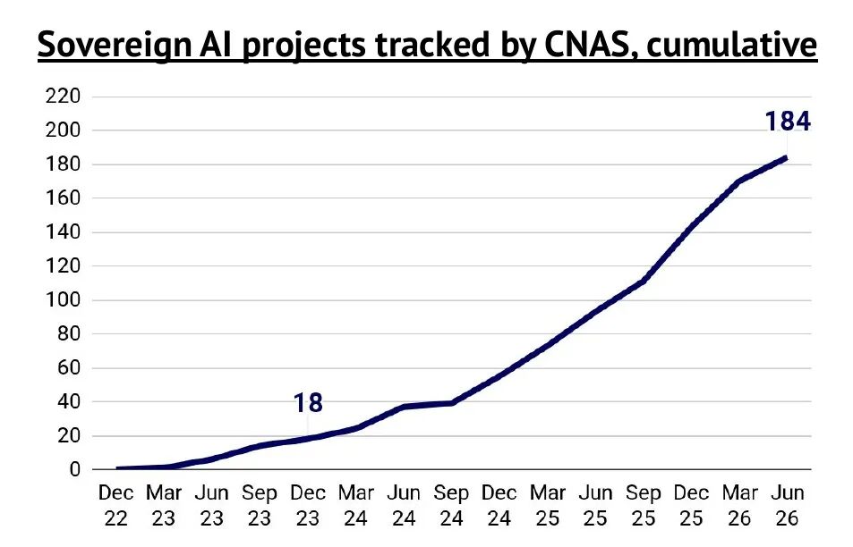 CNAS 跟踪的主权 AI 项目增长
