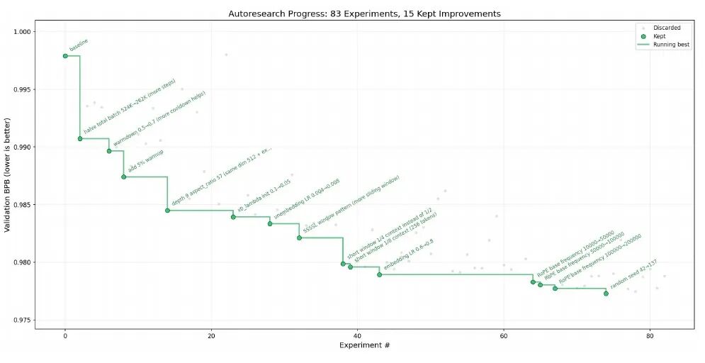 autoresearch 示例轨迹：83 次实验保留 15 次改进