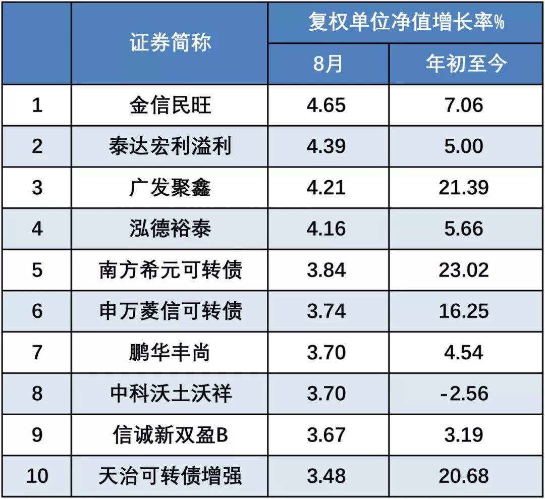 8月有些基金在猛涨，你买对了吗？