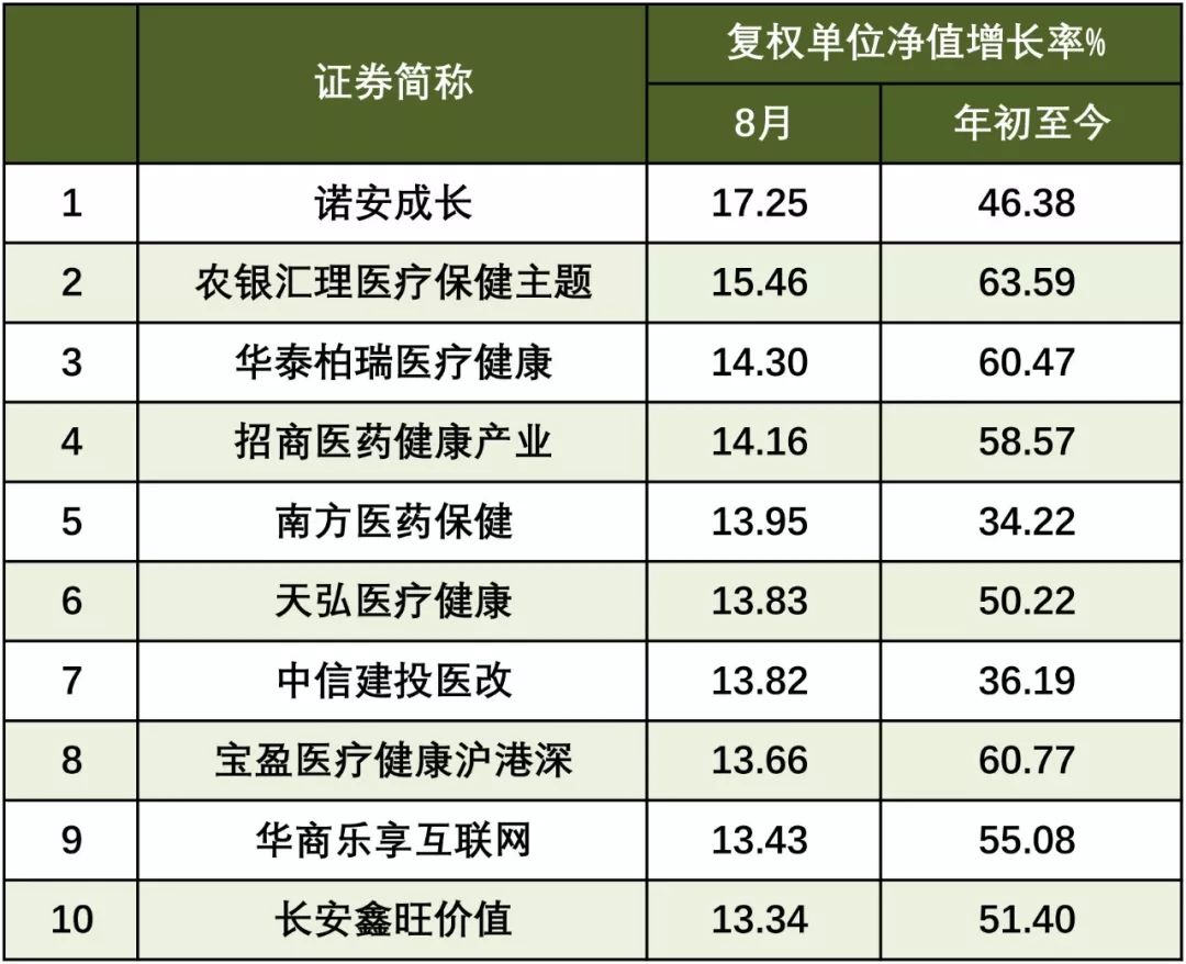 8月有些基金在猛涨，你买对了吗？