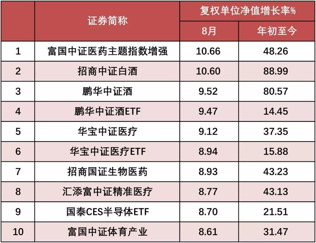 8月有些基金在猛涨，你买对了吗？