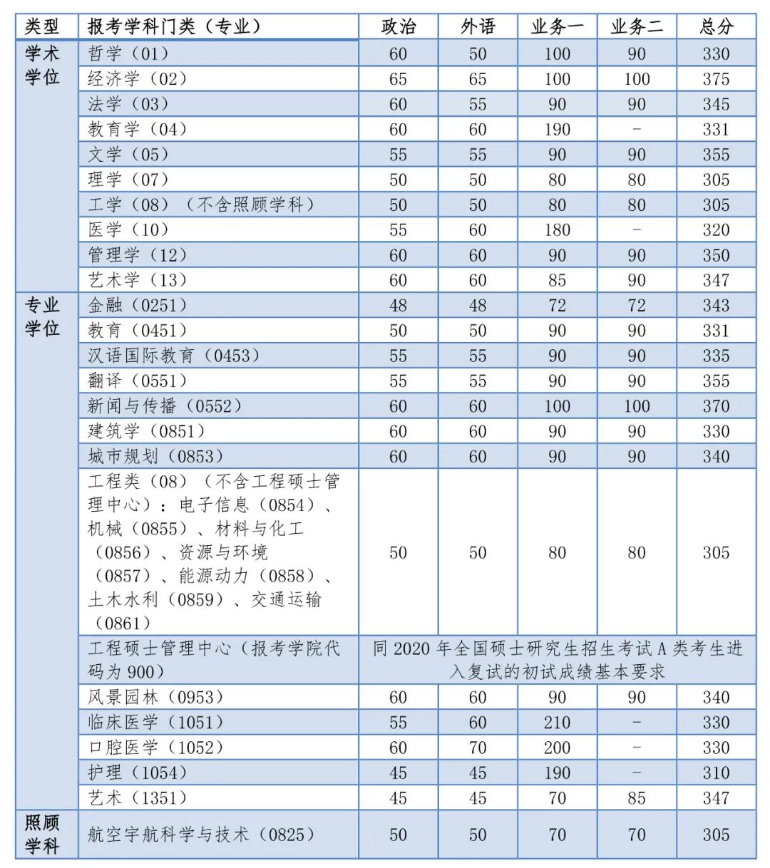 上海复旦大学分数线2021年_上海复旦录入分数线_上海复旦大学录取分数线2020