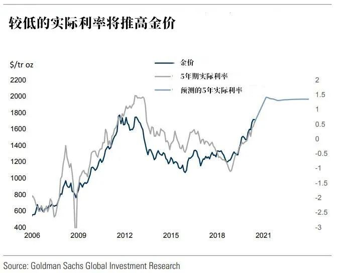 高盛：黃金牛市才到第二階段，後市還有兩大推進力 財經 第6張