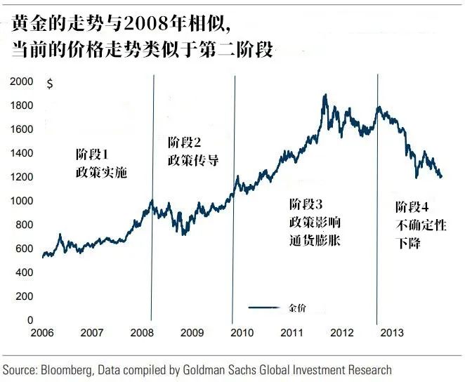 高盛：黃金牛市才到第二階段，後市還有兩大推進力 財經 第4張