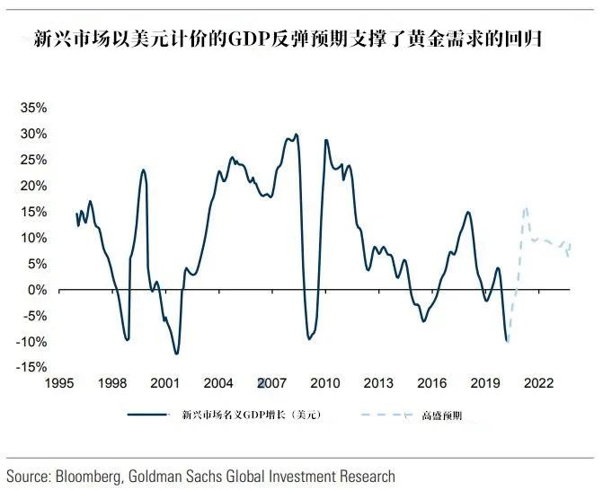 高盛：黃金牛市才到第二階段，後市還有兩大推進力 財經 第7張