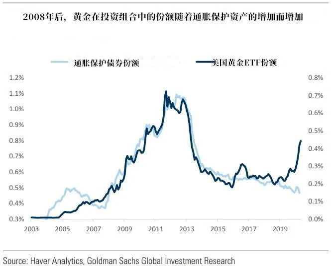 高盛：黃金牛市才到第二階段，後市還有兩大推進力 財經 第5張