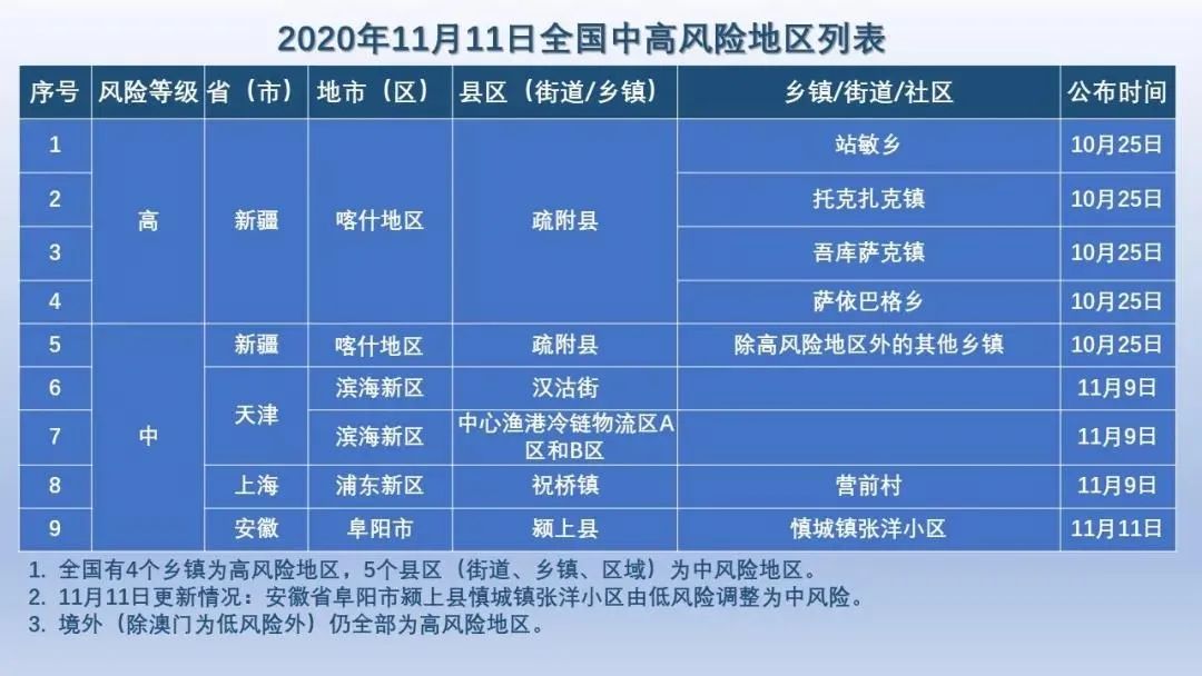 最新疫情風險等級有調整