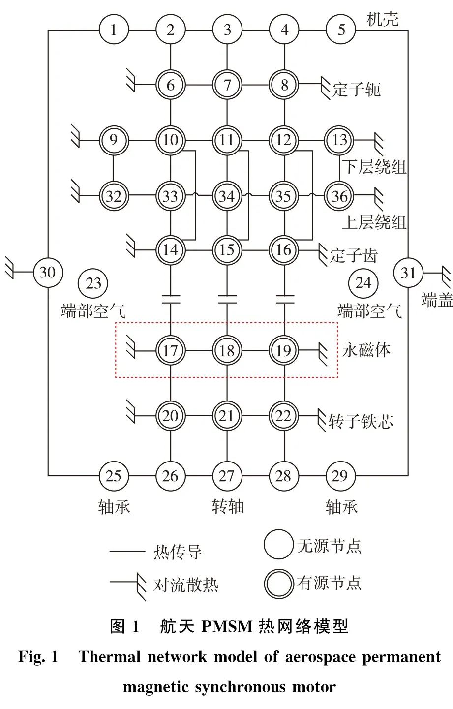 基于磁路法与等效热网络法的航天永磁同步电机设计与仿真的图15