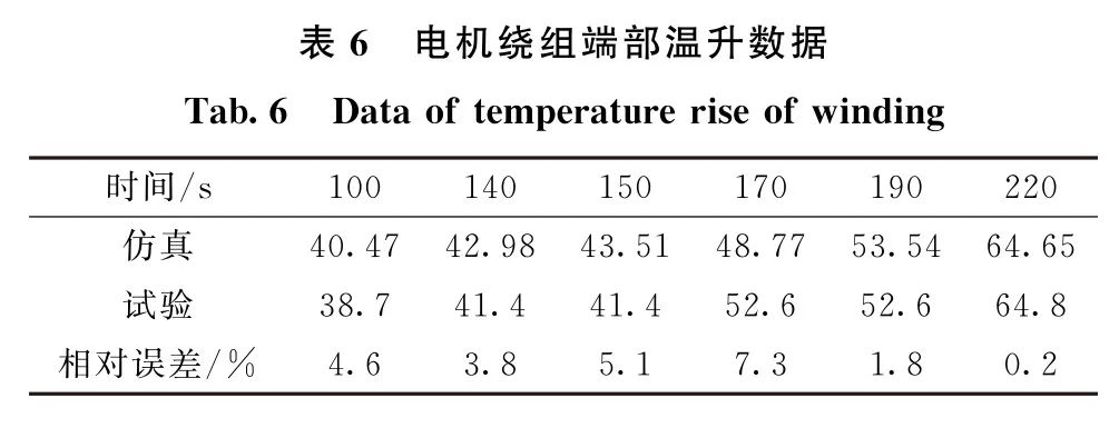 基于磁路法与等效热网络法的航天永磁同步电机设计与仿真的图30