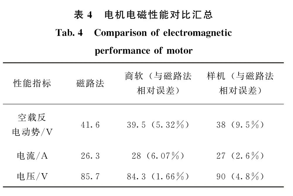 基于磁路法与等效热网络法的航天永磁同步电机设计与仿真的图28