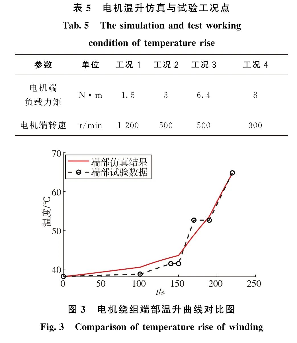 基于磁路法与等效热网络法的航天永磁同步电机设计与仿真的图29