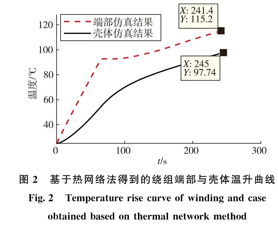 基于磁路法与等效热网络法的航天永磁同步电机设计与仿真的图27