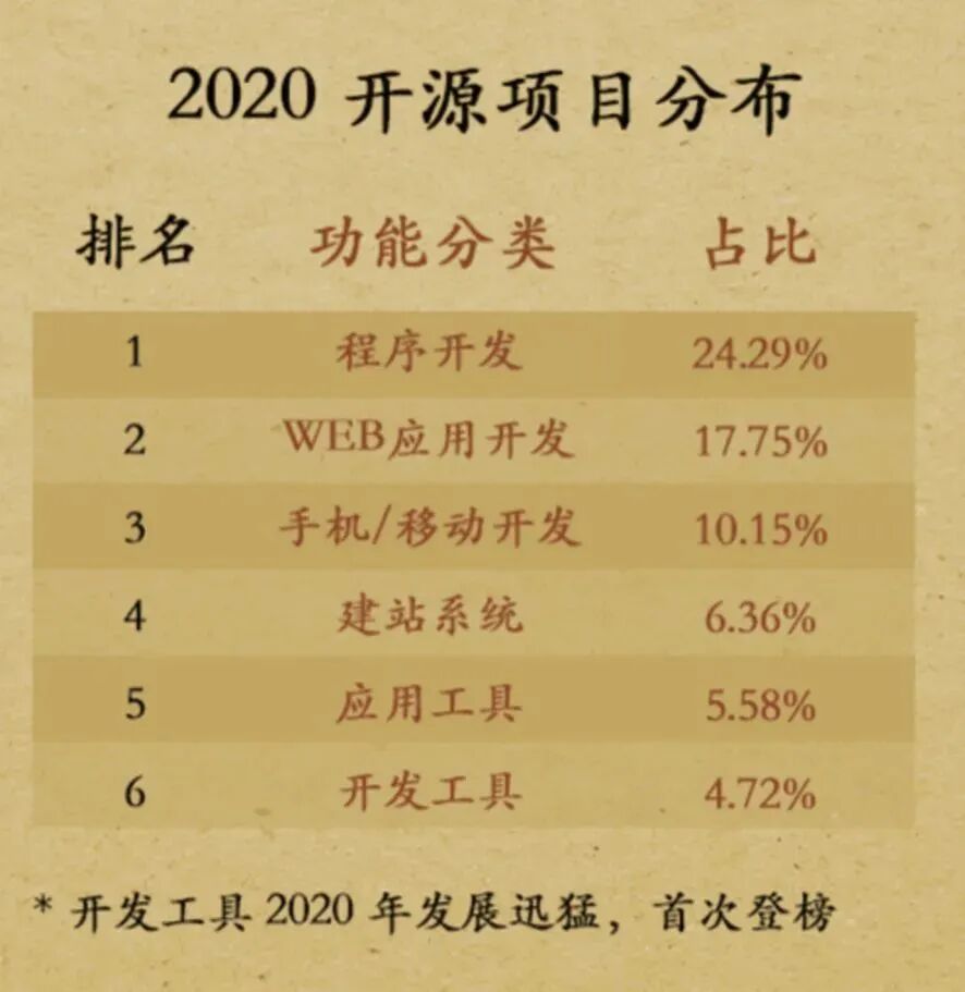 重磅：2020 Gitee 开源年报发布！