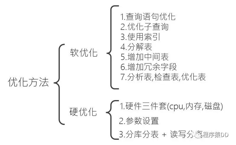 MySQL 数据库的优化，你知道有哪些？