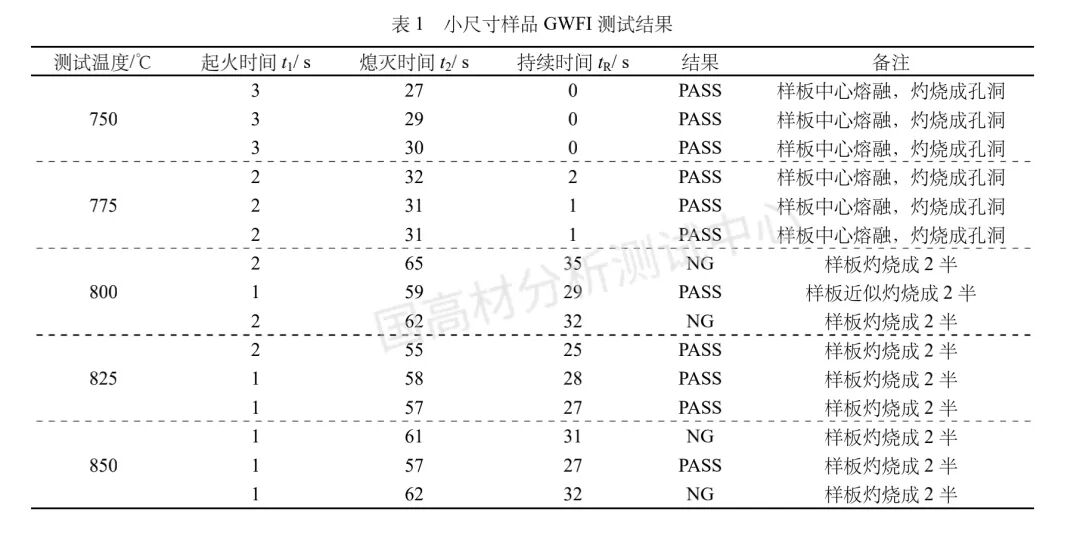 技術(shù)研究｜家用塑料外殼材料灼熱絲可燃性指數(shù)（GWFI）的判定方法的圖1
