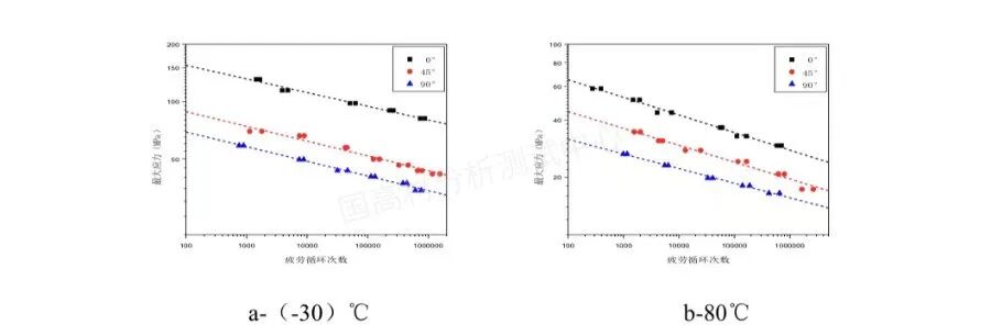 长玻纤增强聚丙烯材料耐疲劳可靠性研究怎么做？文中找答案！的图3