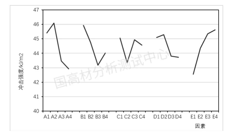 技术研究｜阻燃产品PP材料缺口冲击强度测试结果稳定性研究的图2
