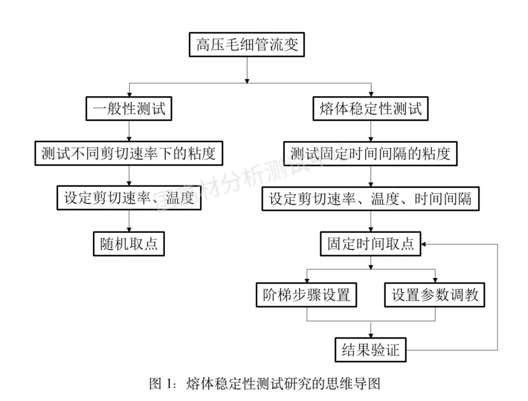 技术研究｜利用高压毛细管流变仪研究熔体的稳定流动的图1