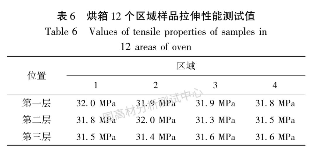 技术研究 |  烘箱状态对聚丙烯材料热氧老化性能的影响研究的图7