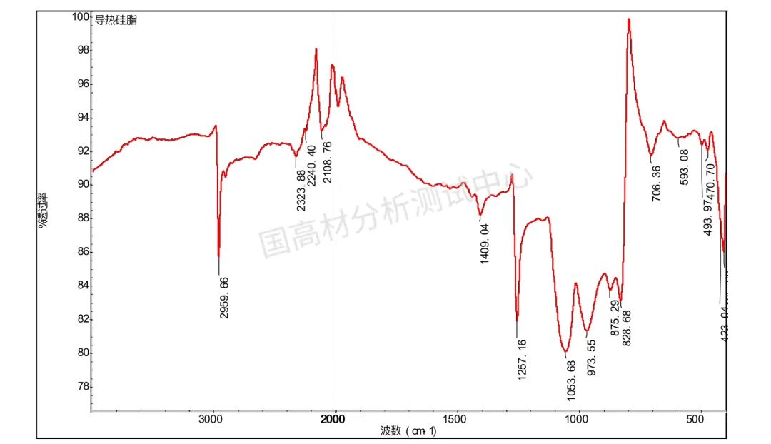 技术研究｜一种新型的导热硅脂成分分析的图2