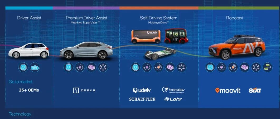 英特尔打出组合拳：智能汽车将延续Intel inside；Mobileye明年商业落地Robotaxi