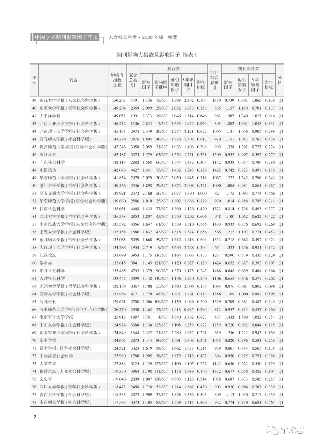 中国学术期刊影响因子年报 人文社会科学 版 学术志 微信公众号文章 微小领