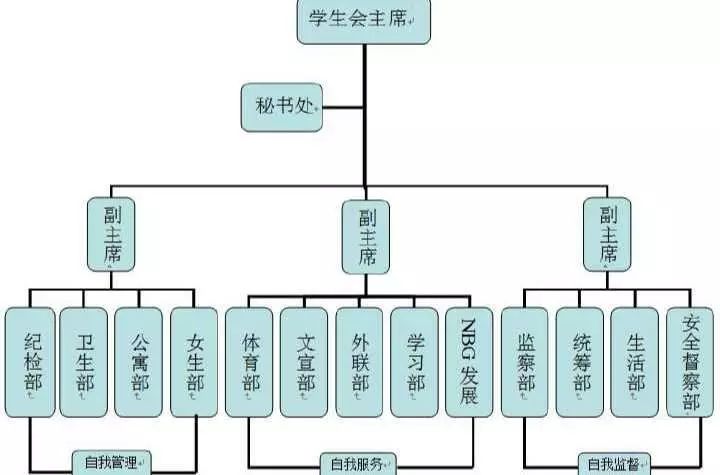 大学学生会的问题不是黑暗,也不是傻逼,是无奈