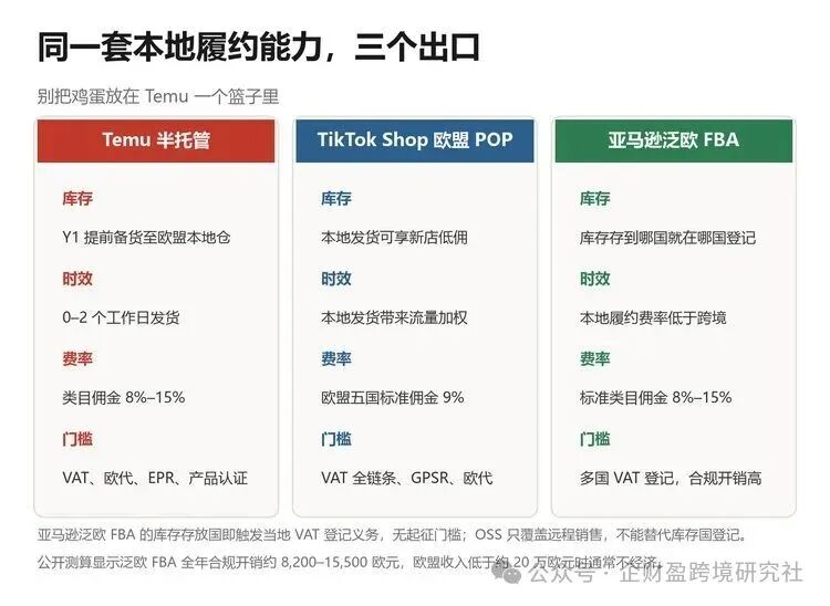 Temu 半托管、TikTok Shop 欧盟 POP、亚马逊泛欧 FBA 三个出口的能力对照
