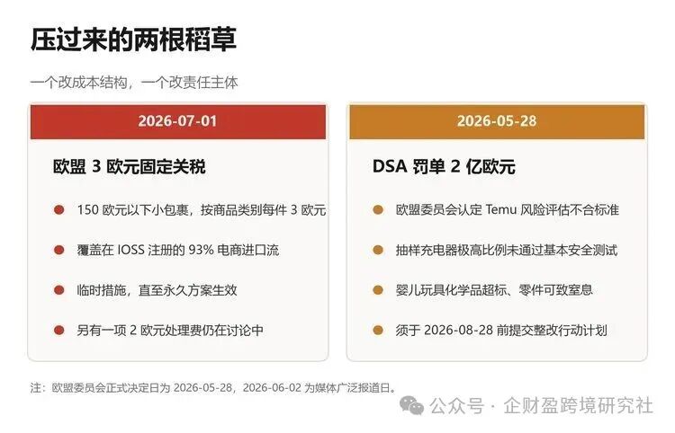 两根稻草：3 欧元定额关税与 2 亿欧元 DSA 罚单