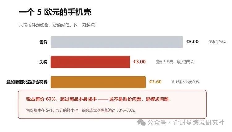 5 欧元手机壳：关税 3 欧元，叠加增值税后综合税费 3.6 欧元