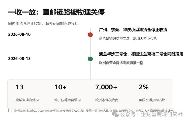 8 月 10 日国内集货仓停收，8 月 13 日欧洲两座自营仓投用