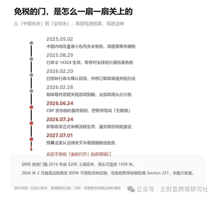 免税政策时间线