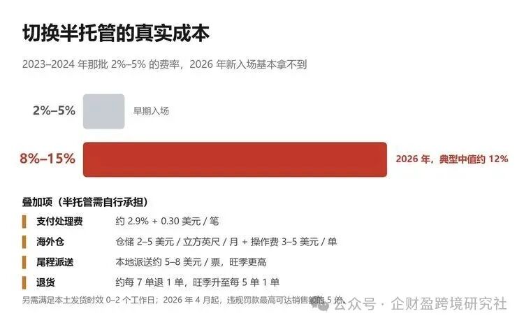 半托管费率从 2%-5% 涨到 8%-15%，另需叠加支付处理费、海外仓、尾程派送、退货