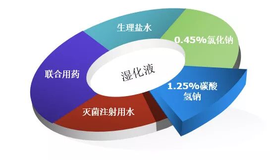湿化液是什么分享 ｜ 气道该怎么湿化与管理，你必须知道的这些事_https://www.jmylbn.com_新闻资讯_第11张