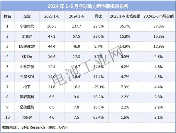 中国电池企业，领先42个百分点