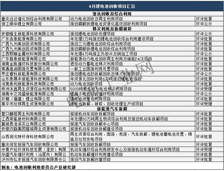 4月锂电池回收项目汇总