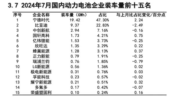 7月国内动力电池TOP15出炉