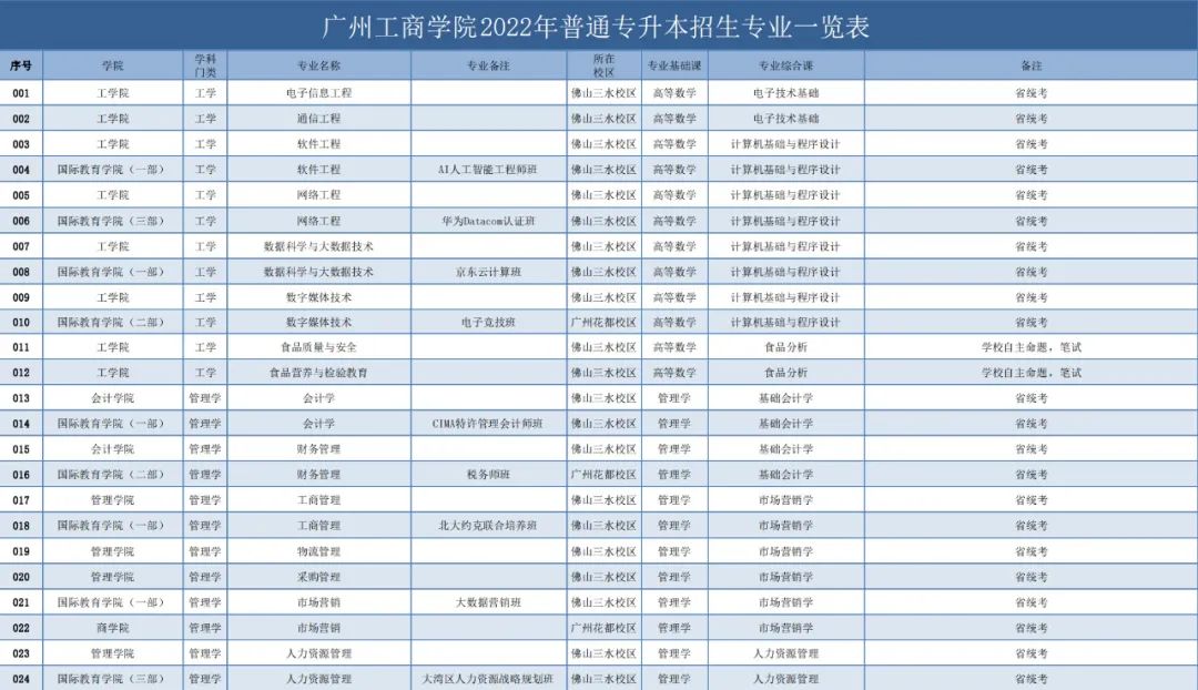 廣州工商學院2022年普通專升本擬招生專業公佈