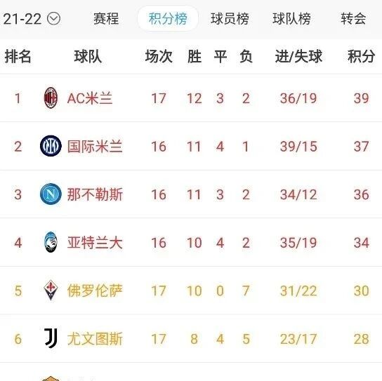 意甲积分榜丨多赛一轮领先两分
