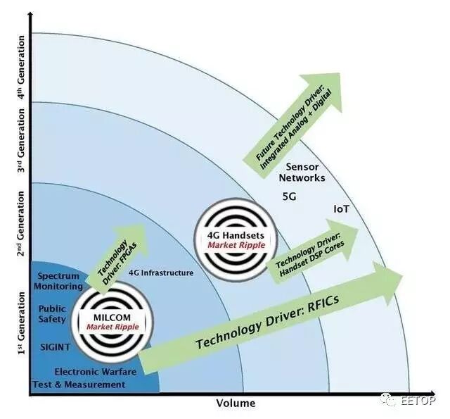 软件定义无线电（SDR）技术发展历史简介