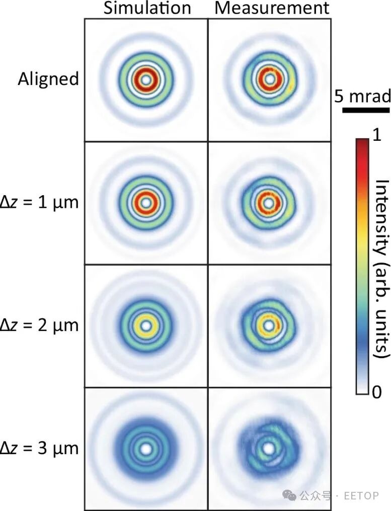 两层间隙中不同大小错位的模拟和测量结果