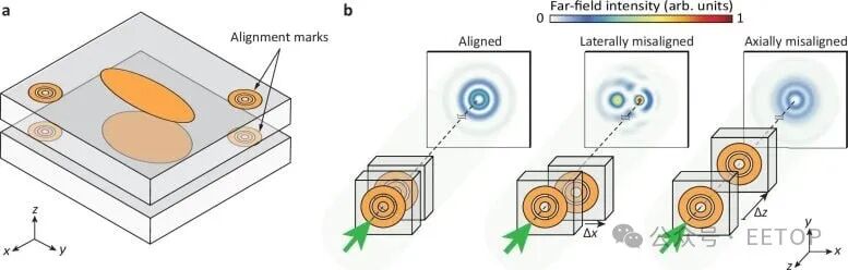 全息反馈揭示芯片对准精度