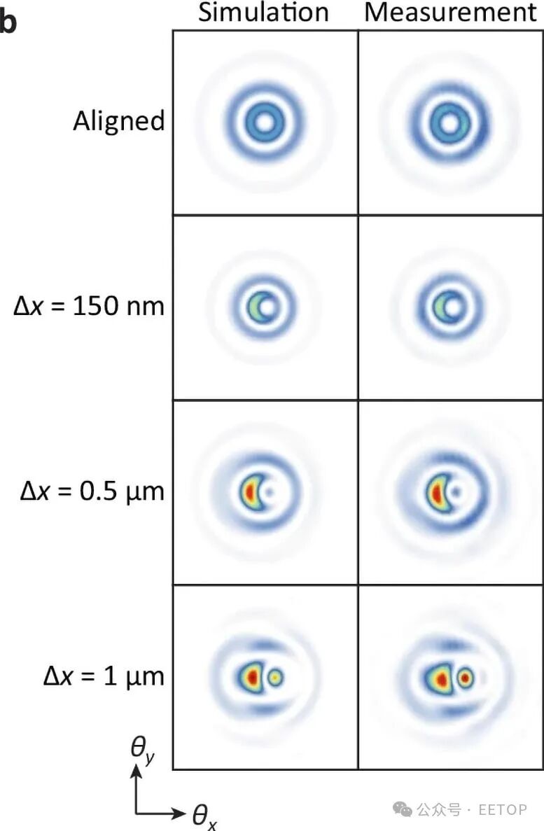 不同大小横向错位的模拟和测量结果