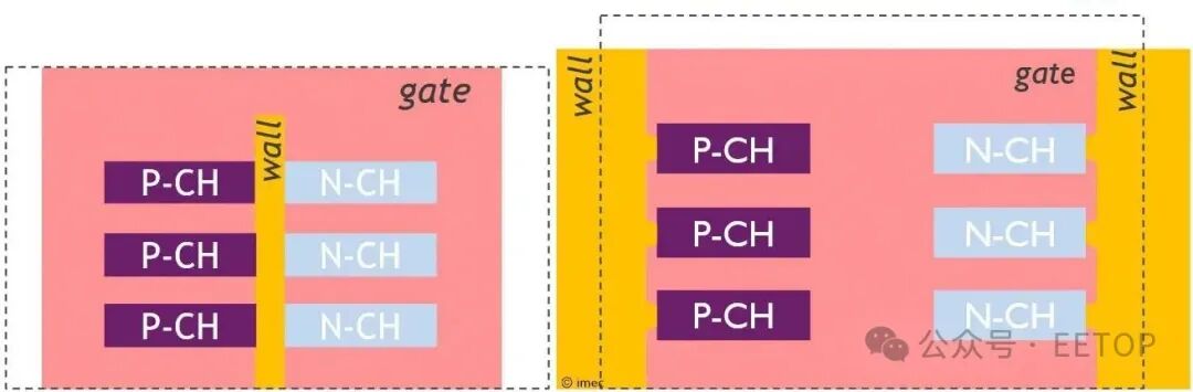 Schematic representation of inner wall (left) and outer wall (right) forksheet architectures (as presented at VLSI 2025).