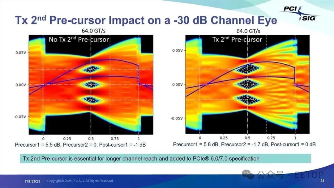 您可以看到 PCI Express 7.0 有多坚固