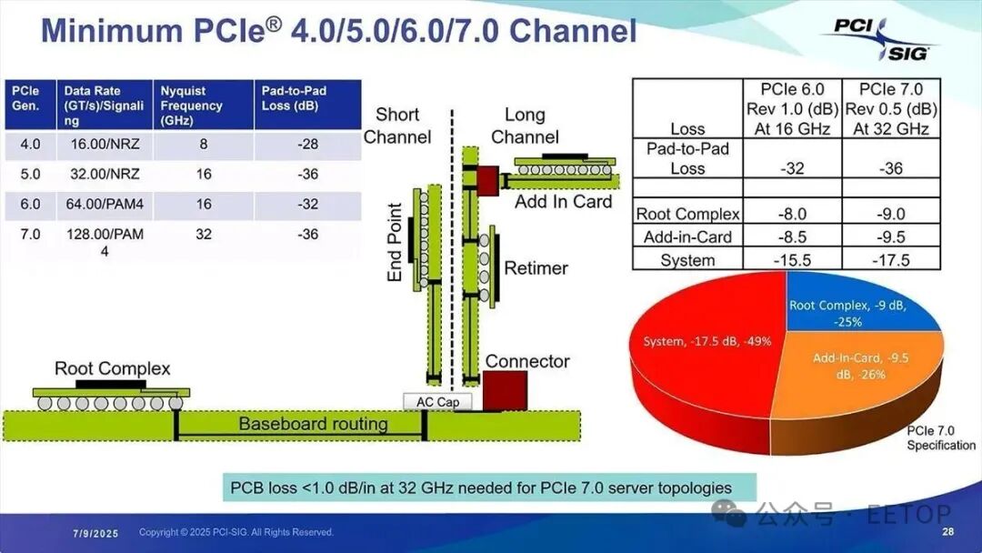 通道本身的长度实际上与 PCI Express 6.0 相同